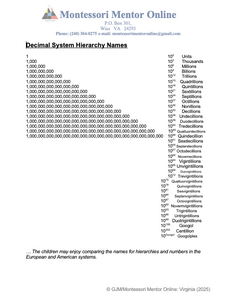 Decimal System Hierarchy Names