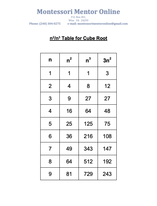 Square Root and Cube Root Tables