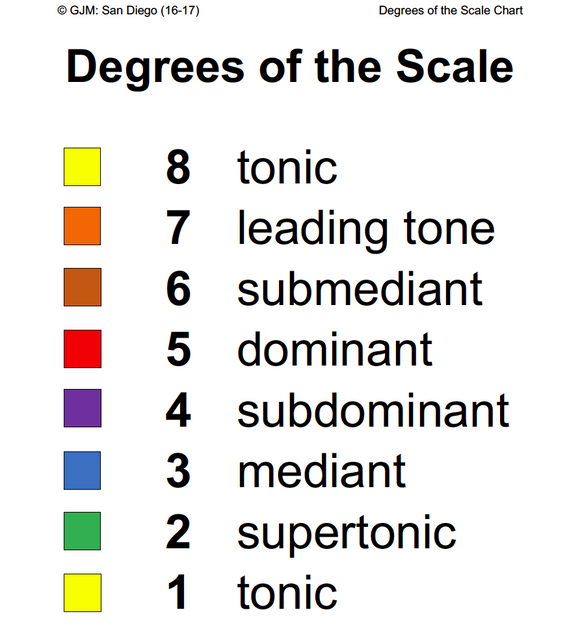 Degrees of the Scale Chart