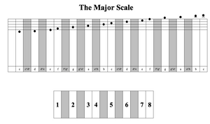 Major Scale Work Chart (+ Minor Scales Charts)