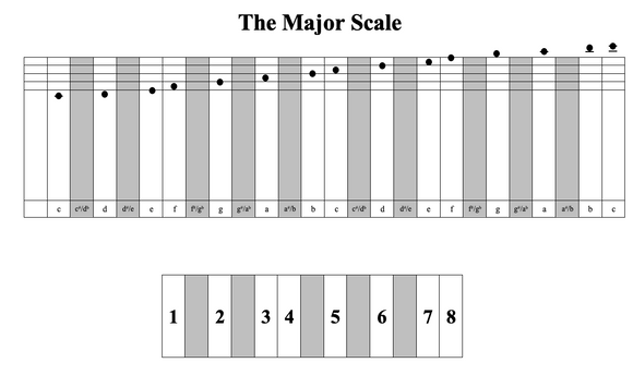 Major Scale Work Chart (+ Minor Scales Charts)