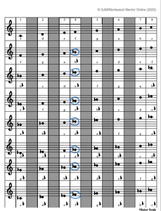 Sequence of Flats Control Chart