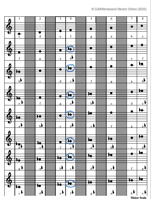 Sequence of Flats Control Chart