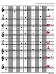 Sequence of Sharps Control Chart