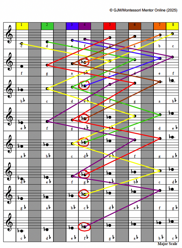 Voyage of the Flats - Control Chart